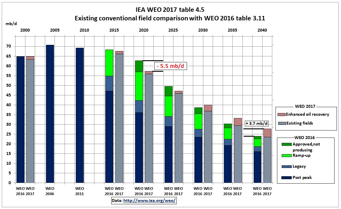 IEA_WEO_2017_existing-field_EOR_comparison_2016