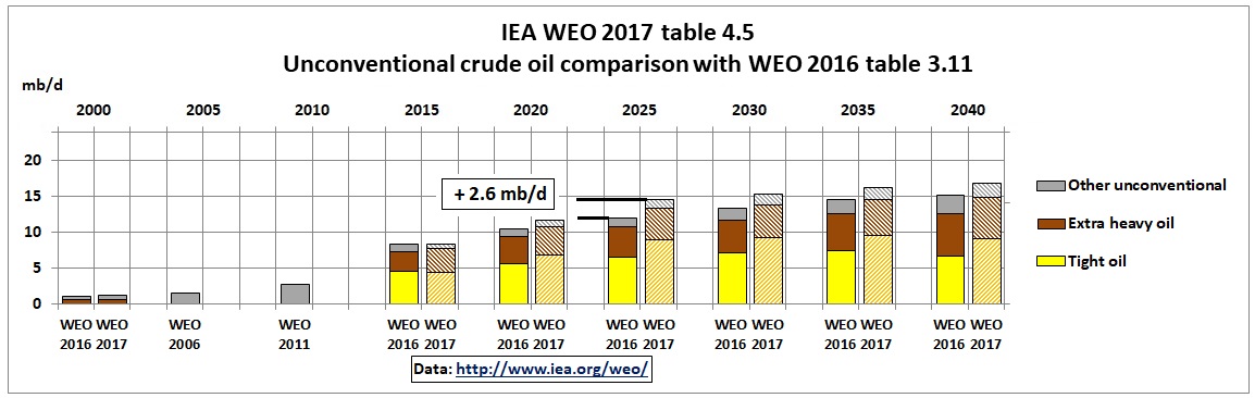 IEA_WEO_2017_unconventional_comparison_2016