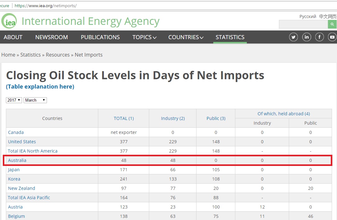 IEA_oil_stock_in_days_of_net_imports_Mar2017