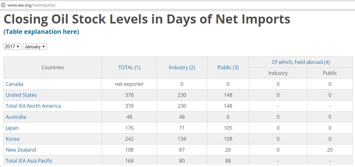 IEA_stock_level_Jan2017