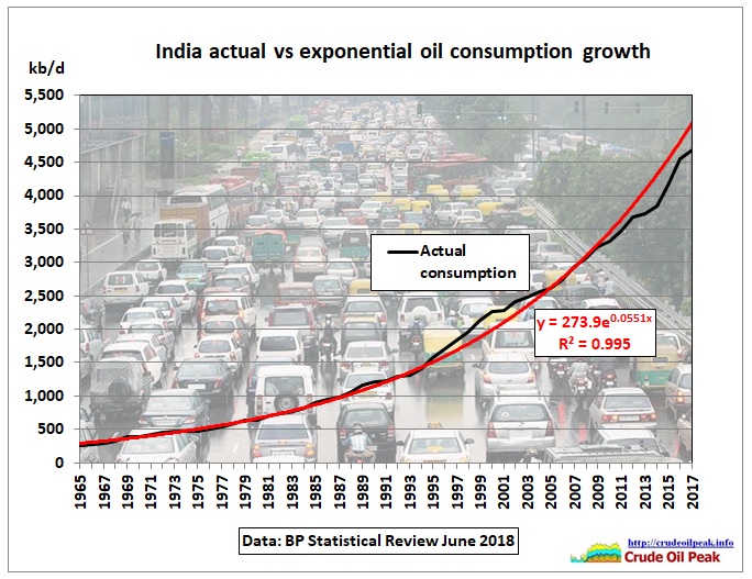 India_actual-exponential_oil-consumption_1965-2018