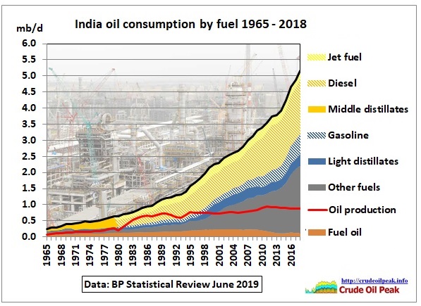 India_fuel_consumption_1965-2018