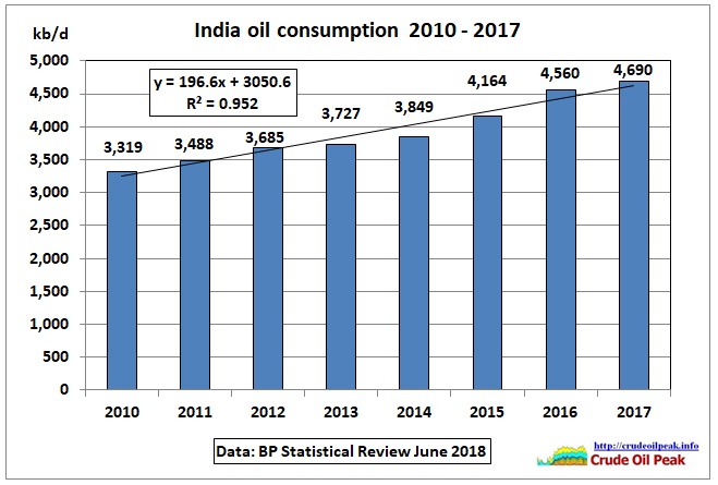 India_oil-consumption_2010-17