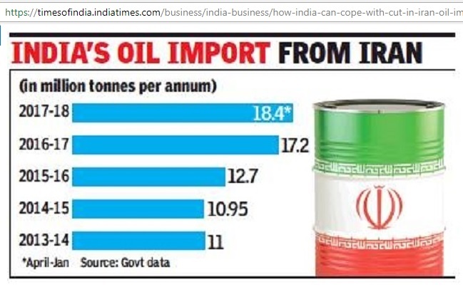 India_oil_imports_from_Iran_2013-18