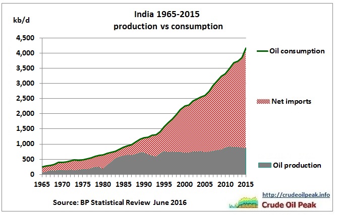 India_oil_production_vs_consumption_1965-2015