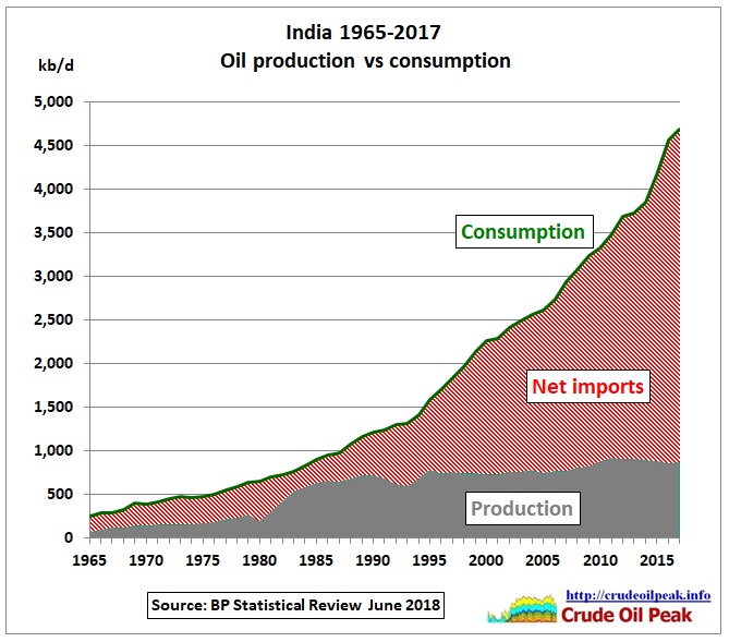 India_oil_production_vs_consumption_1965-2017