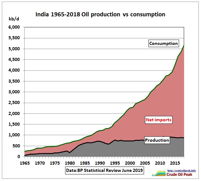 India_oil_production_vs_consumption_1965-2018