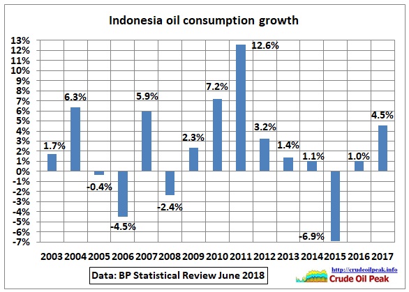 Indonesia_consumption_growth_2003-17