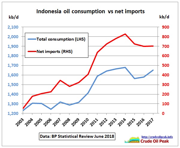 Indonesia_consumption_vs_imports_2003-17