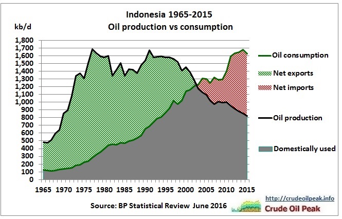 Indonesia_oil_production_vs_consumption_1965-2015