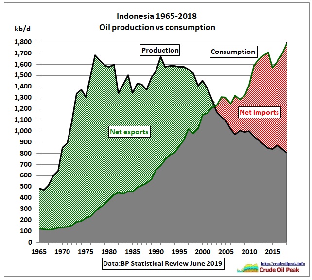 Indonesia_oil_production_vs_consumption_1965-2018