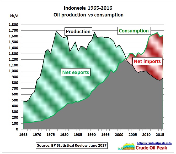 Indonesia_oil_production_vs_consumption_1965_2016