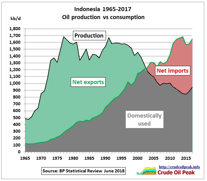 Indonesia_oil_production_vs_consumption_1965_2017