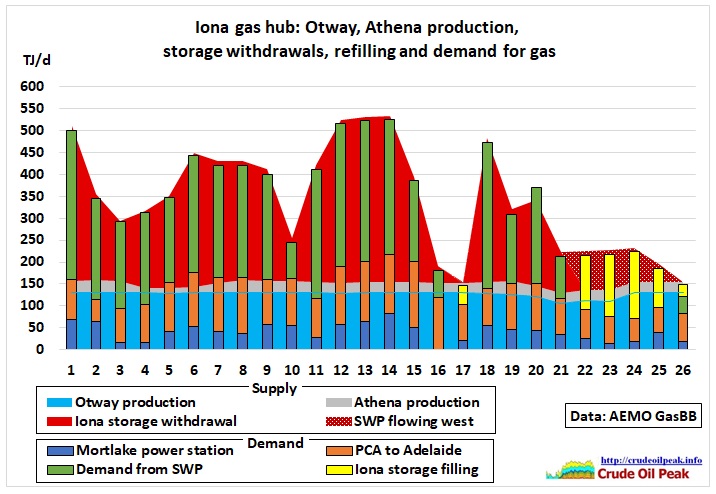 The moment of the truth has arrived. The media is still beating around the bush, avoiding to mention the “P” word. The symptoms of peaking: • Conventional gas production maxed […]