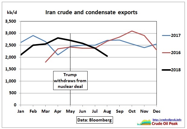 Iran-crude-condensate_exports_Mar2016-Aug2018