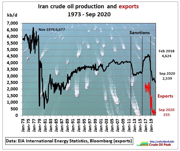 iran oil exports