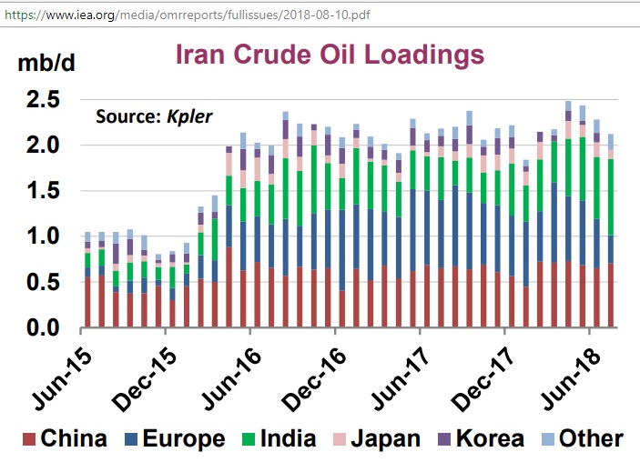 Iran_crude_oil_loadings_Jan2015-Aug2018