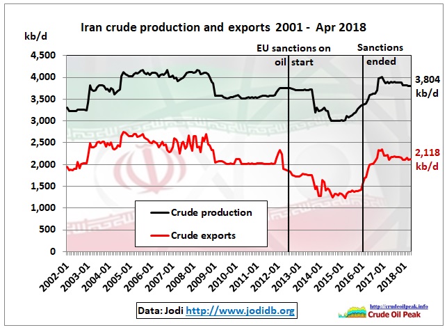 Iran_crude_production-exports_2002-Apr2018