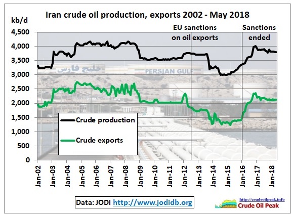 Iran_crude_production_exports_2002-May2018