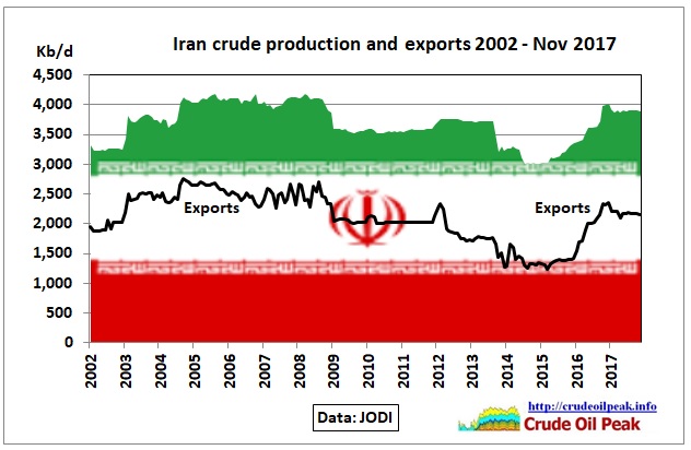 Iran_crude_production_exports_2002-Nov2017