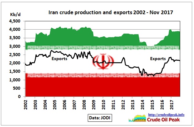 Iran Oil Export Chart