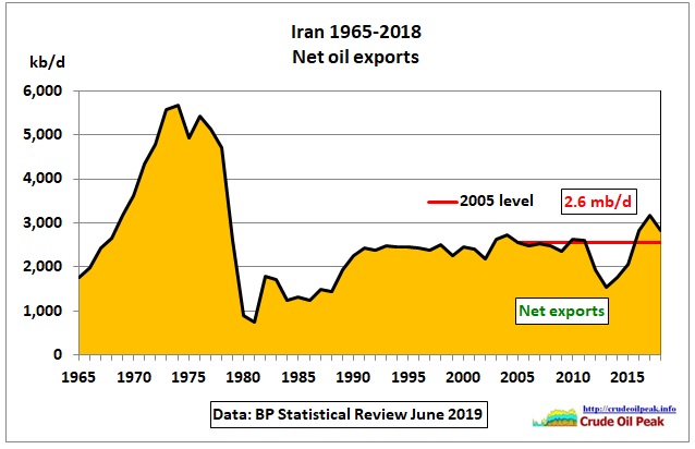 Iran_net-oil-exports_1965-2018