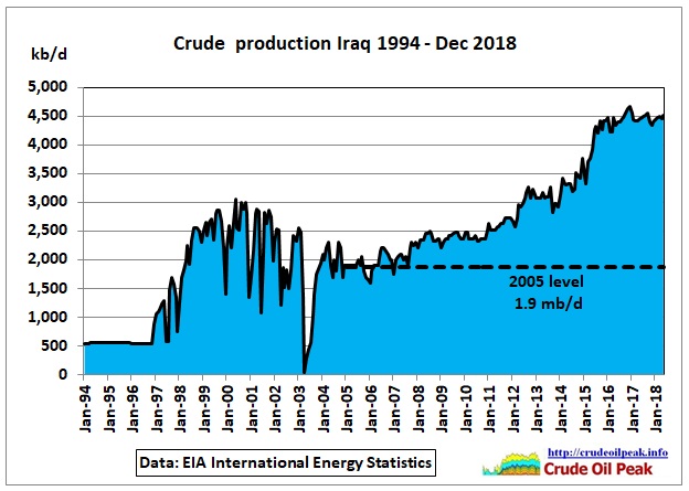 Iraq_1994-Dec2018