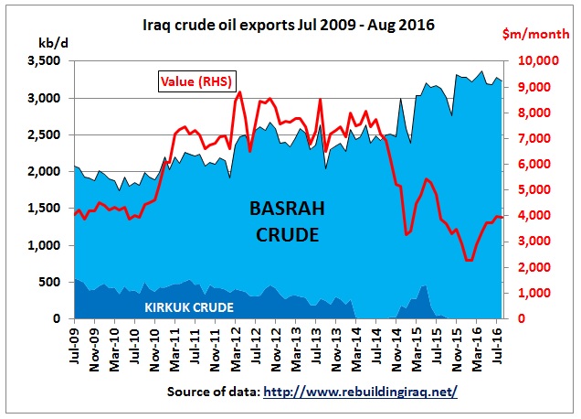 iraq_crude_oil_exports_jul2009_aug2016