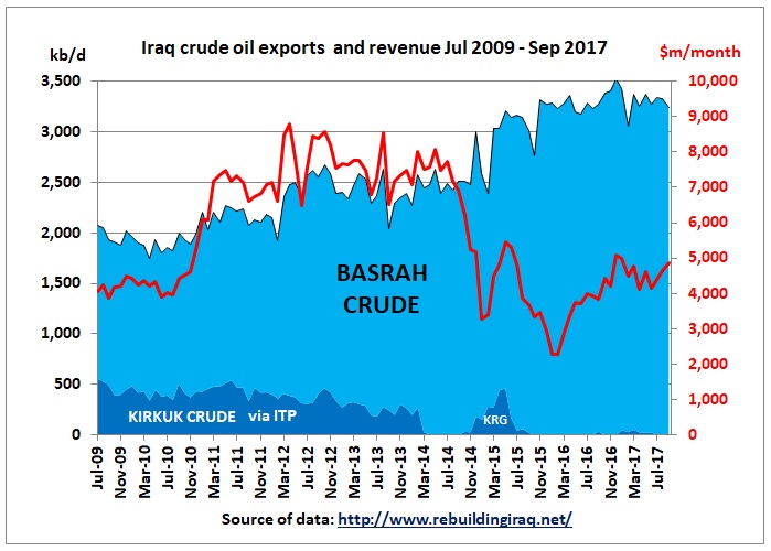 Iraq_crude_oil_exports_Jul2009_Sep2017