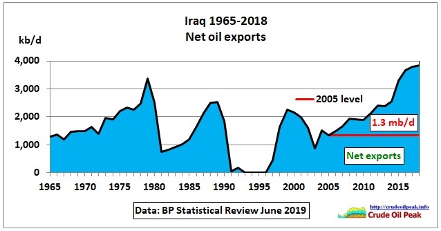 Iraq_net-oil-exports_1965-2018