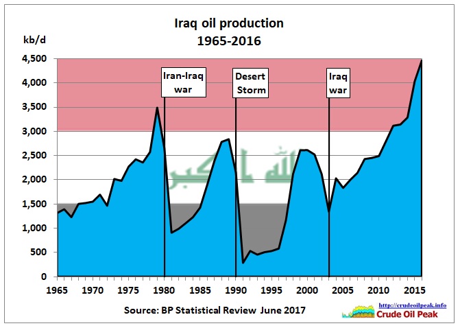 Iraq_oil_production_BP_1965-2016