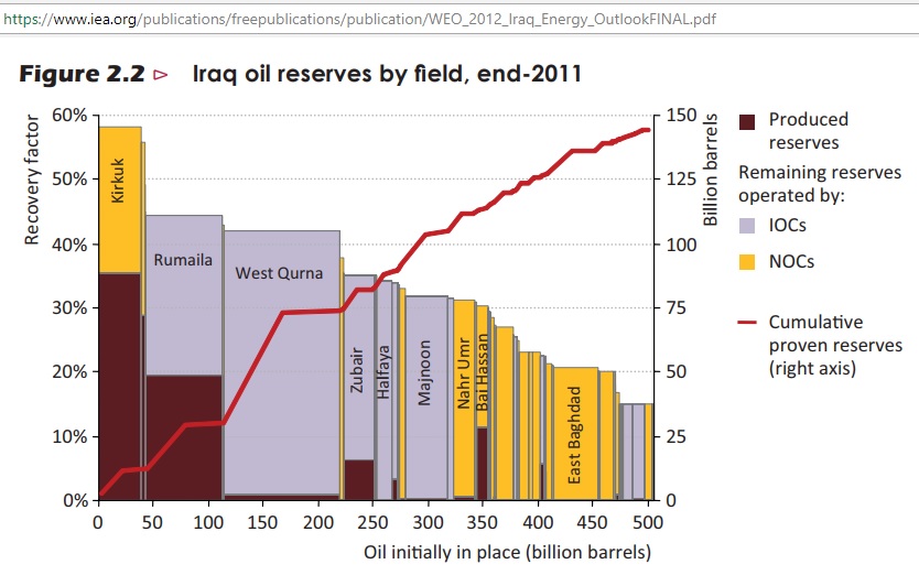 Iraq_oil_reserves_by_field