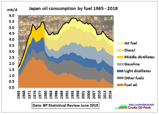 Japan_fuel-consumption_1965-2018