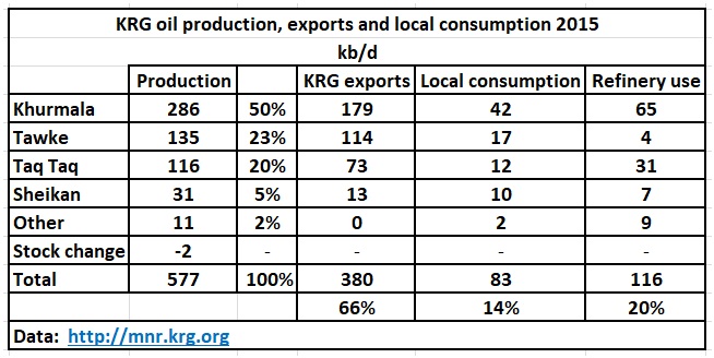 KRG_production_2015