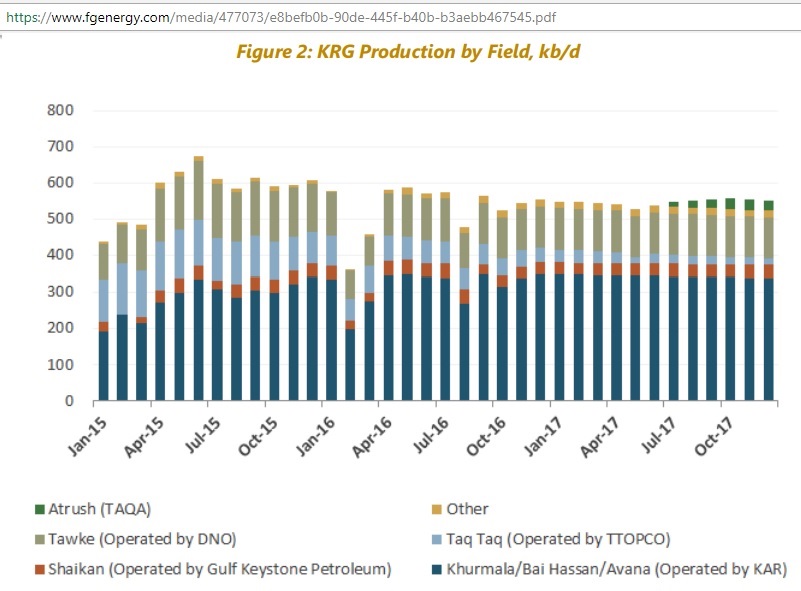 KRG_production_Jan2015-Oct2017