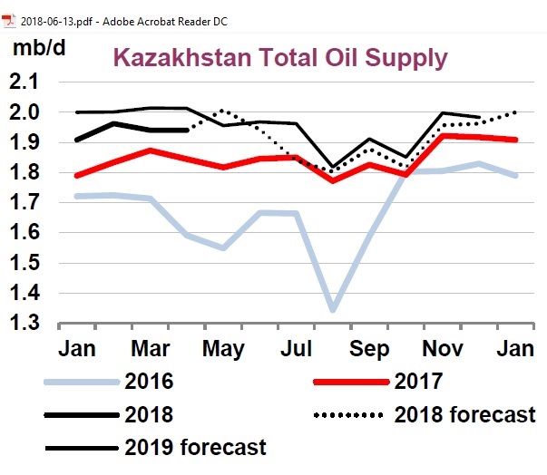 Kazachstan_oil_supply_2016-Apr2018