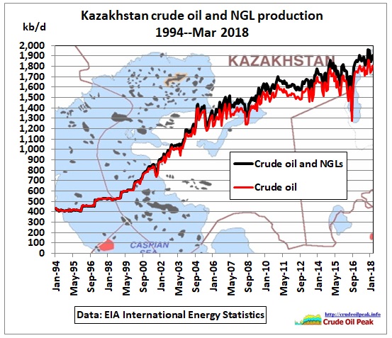 Kazakhstan_crude_NGLs_prod_1994-Mar2018