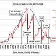 Fig 1: Iraqi crude exports by SOMO The above graph shows Iraqi crude oil exports by the SOMO oil marketing company. Until March 2014 Kirkuk crude from North Oil Company […]