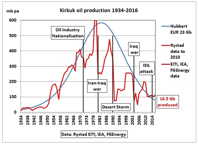 Kirkuk_oil_production_1934-2016_Rystad-Hubbert