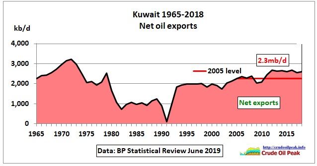 Kuwait_net-oil-exports_1965-2018