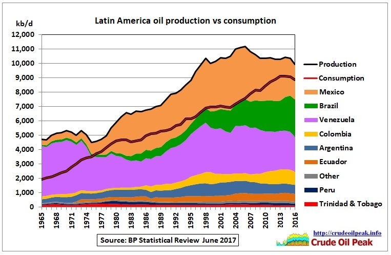 Latin_America_oil_production_vs_consumption_1965-2016