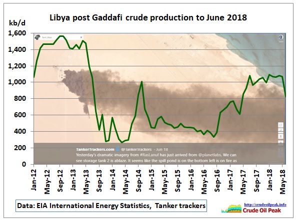 Libya_crude_Jan2012-Jun2018