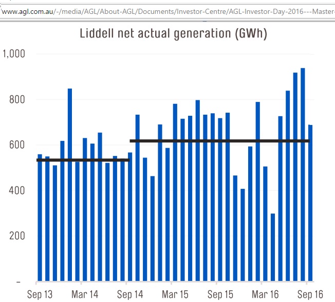 Liddell_net_generation_Sep2013-Sep2016