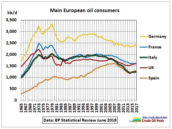 eu oil production by country