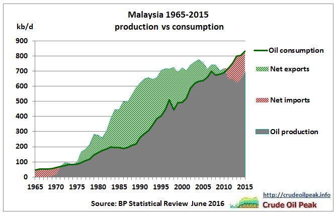 Malaysia_oil_production_vs_consumption_1965-2015