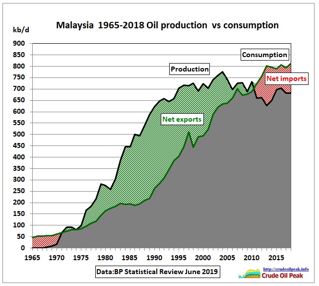 Malaysia_oil_production_vs_consumption_1965-2018