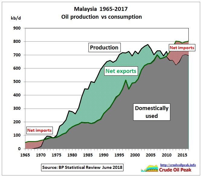 Malaysia_oil_production_vs_consumption_1965_2017
