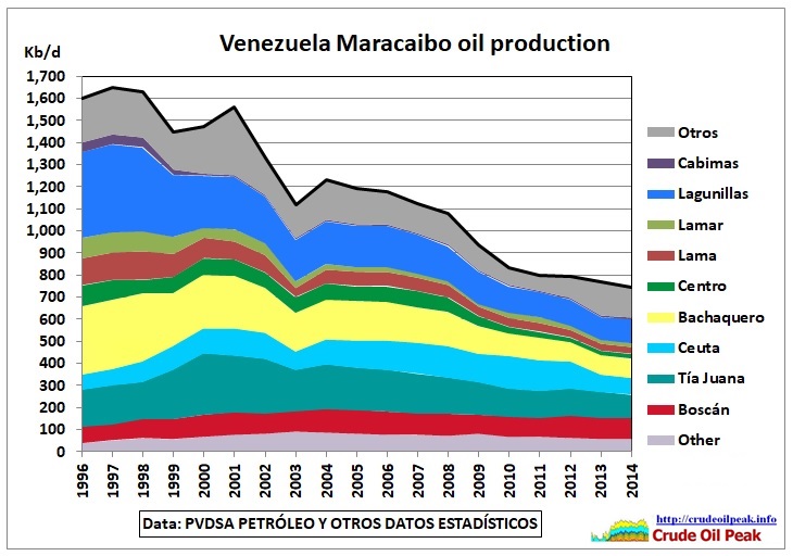 Maracaibo_oil_production_1996-2014