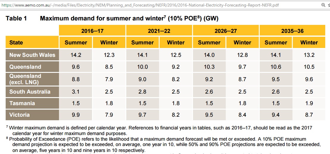 Maximim_demand_in_summer_2016-17