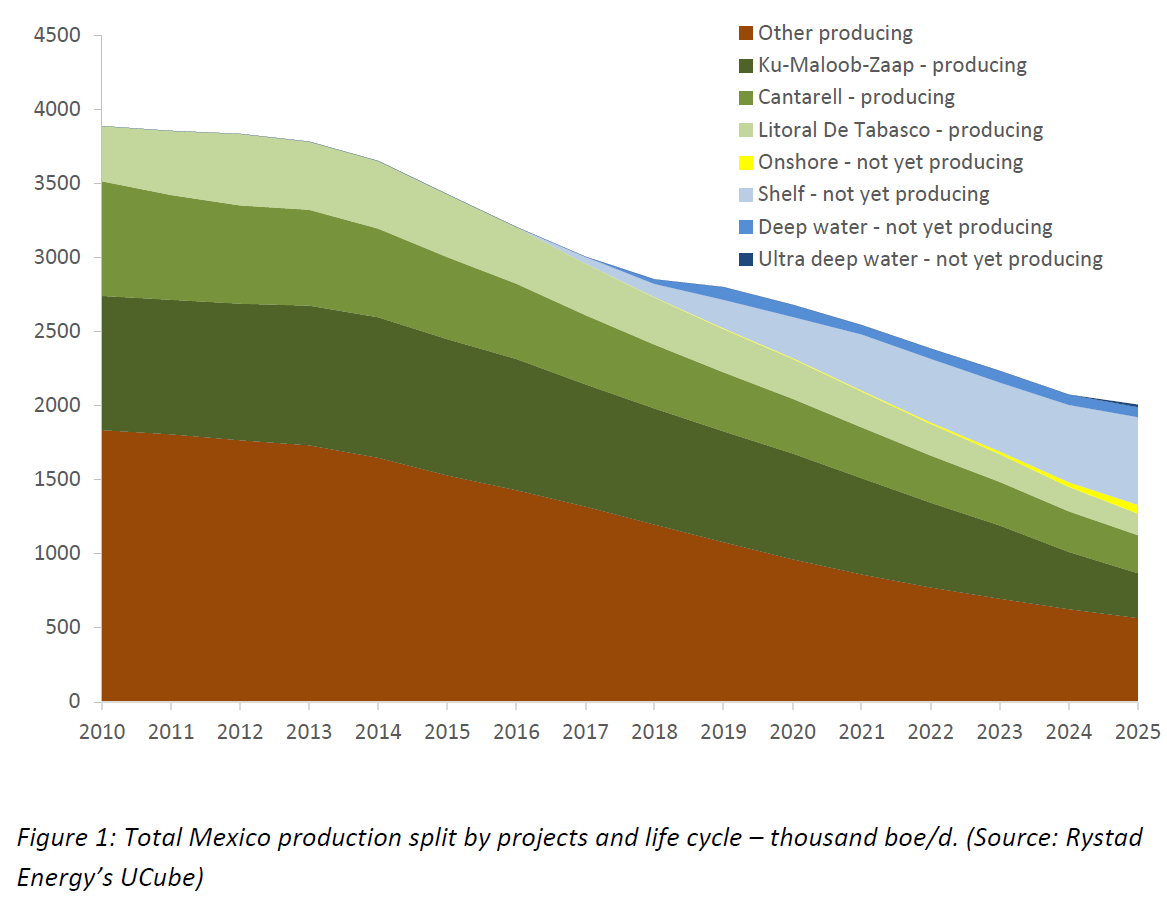 mexico_2010-2015_rystadmar2016